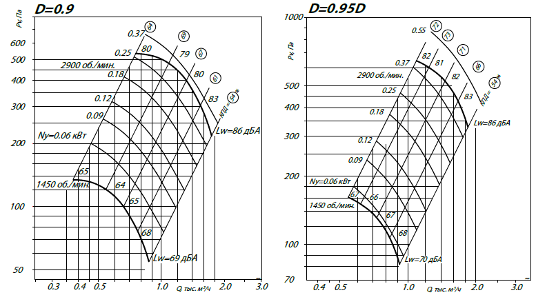 Аэродинамические характеристики ВР 80-75