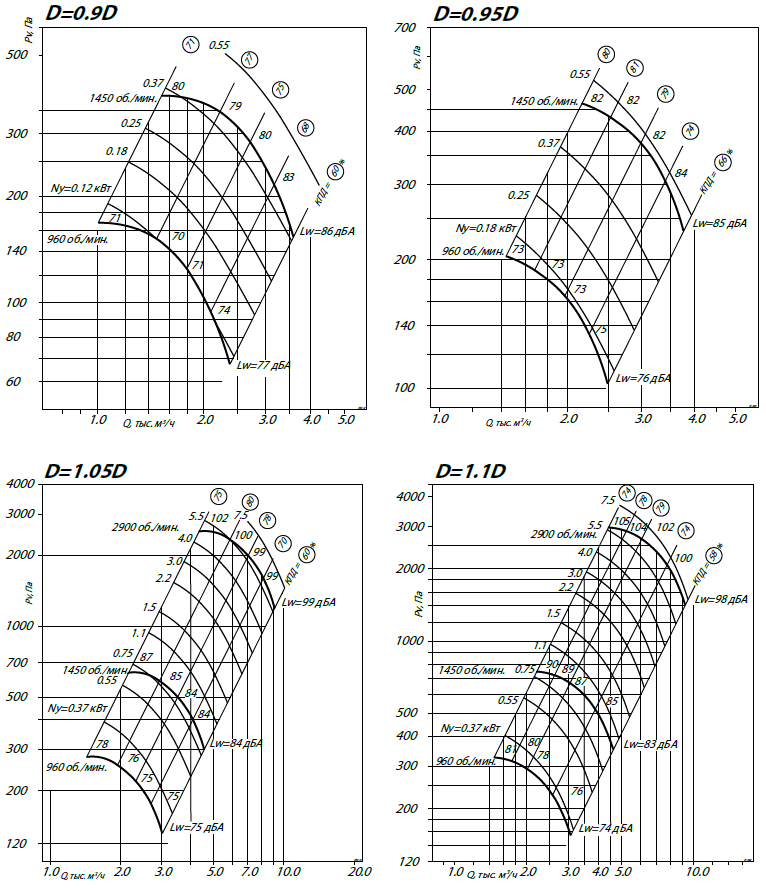 Аэродинамические характеристики ВР 80-75