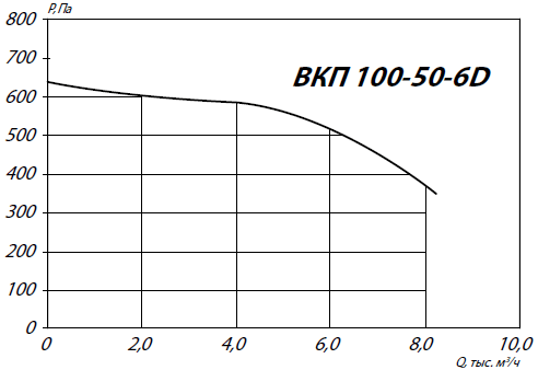 Вентилятор ВКП 100-50-6D аэродинамические характеристики 