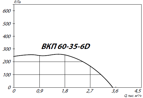 Вентилятор ВКП 60-35-6D аэродинамические характеристики 