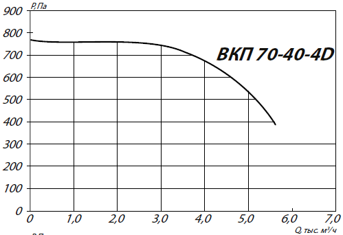 Вентилятор ВКП 70-40-4D аэродинамические характеристики 
