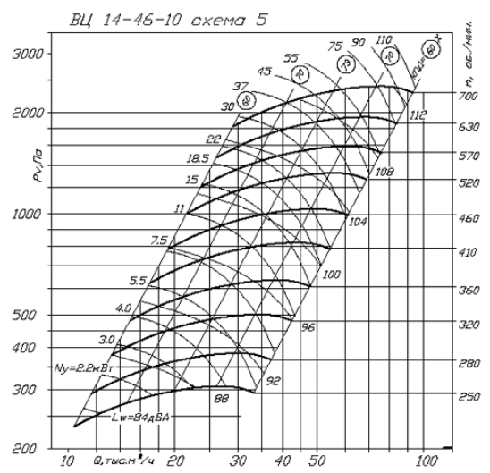 Вентилятор ВЦ 14-46 10 аэродинамические характеристики схема 5