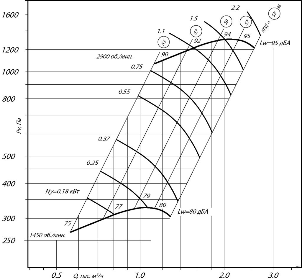 Аэродинамические характеристики ВЦ 14-46 2