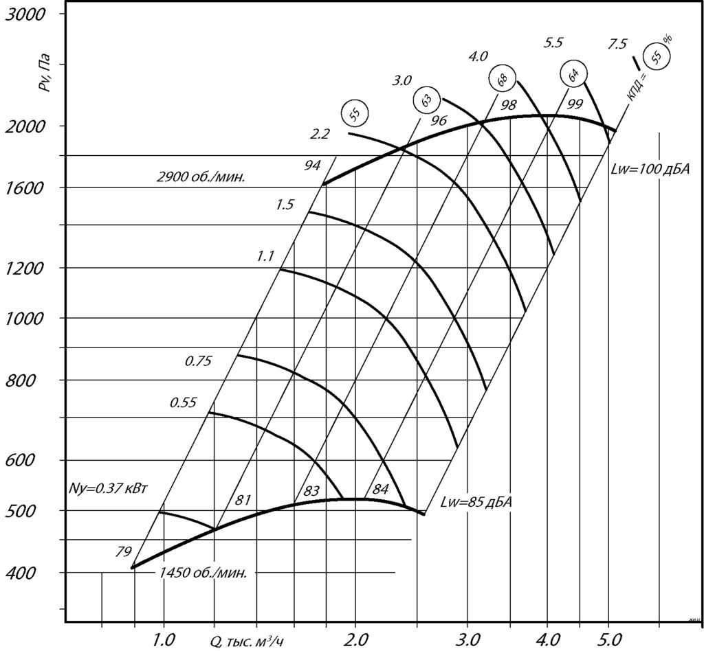 Аэродинамические характеристики ВЦ 14-46 2.5