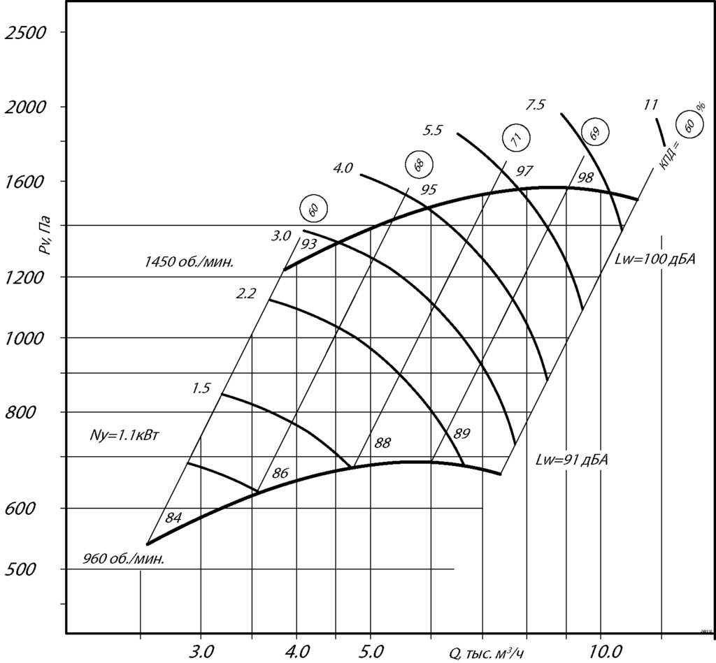 Вентилятор ВЦ 14-46 4 Аэродинамические характеристики