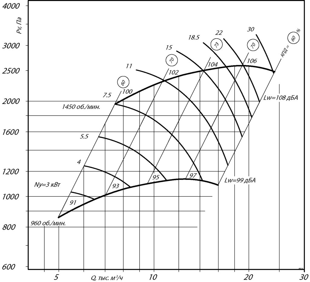 Вентилятор ВЦ 14-46 5 аэродинамические характеристики