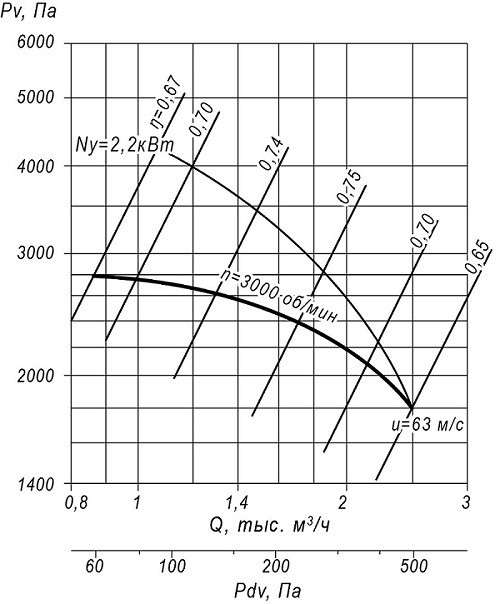 Вентилятор ВЦ 5-35 4 характеристики