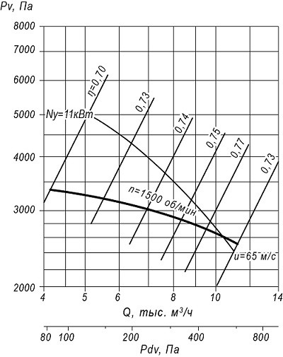 Вентилятор ВЦ 5-35 8.5 аэродинамические характеристики 