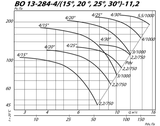 Осевые вентиляторы ВО 13-284