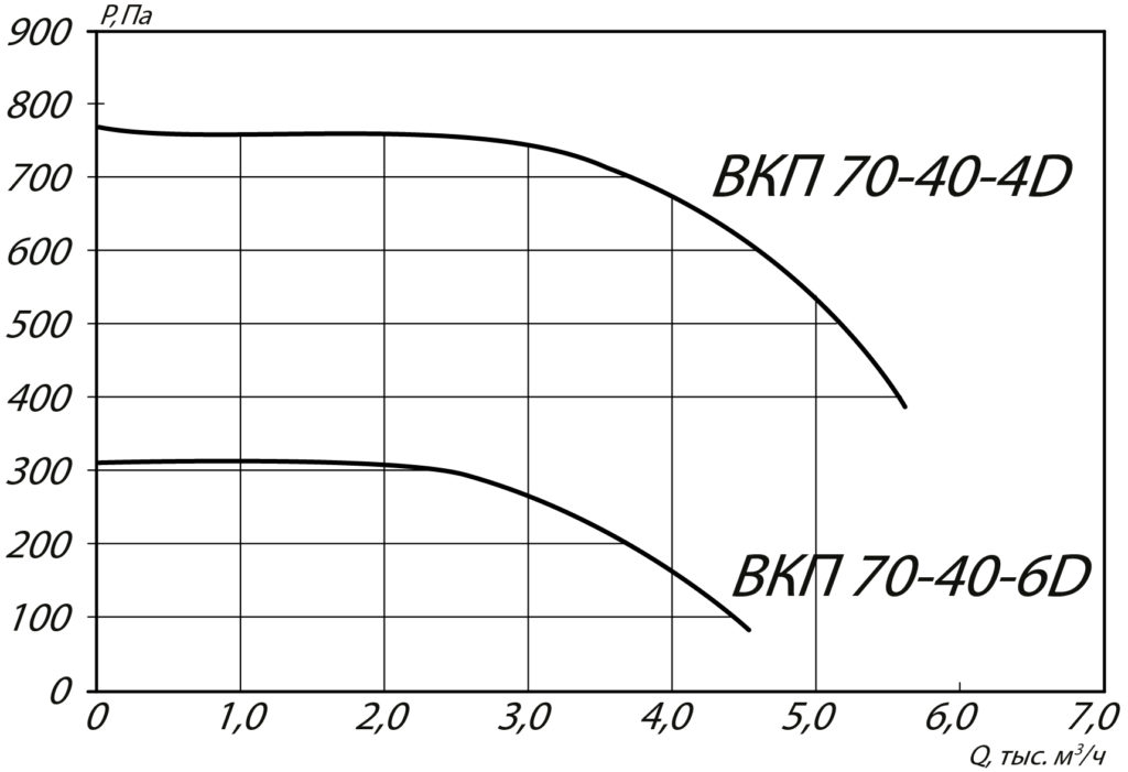 Вентилятор ВКП-Б 70-40-4D