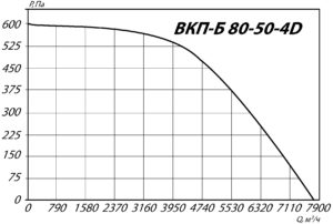 Вентилятор ВКП-Б 80-50-4D