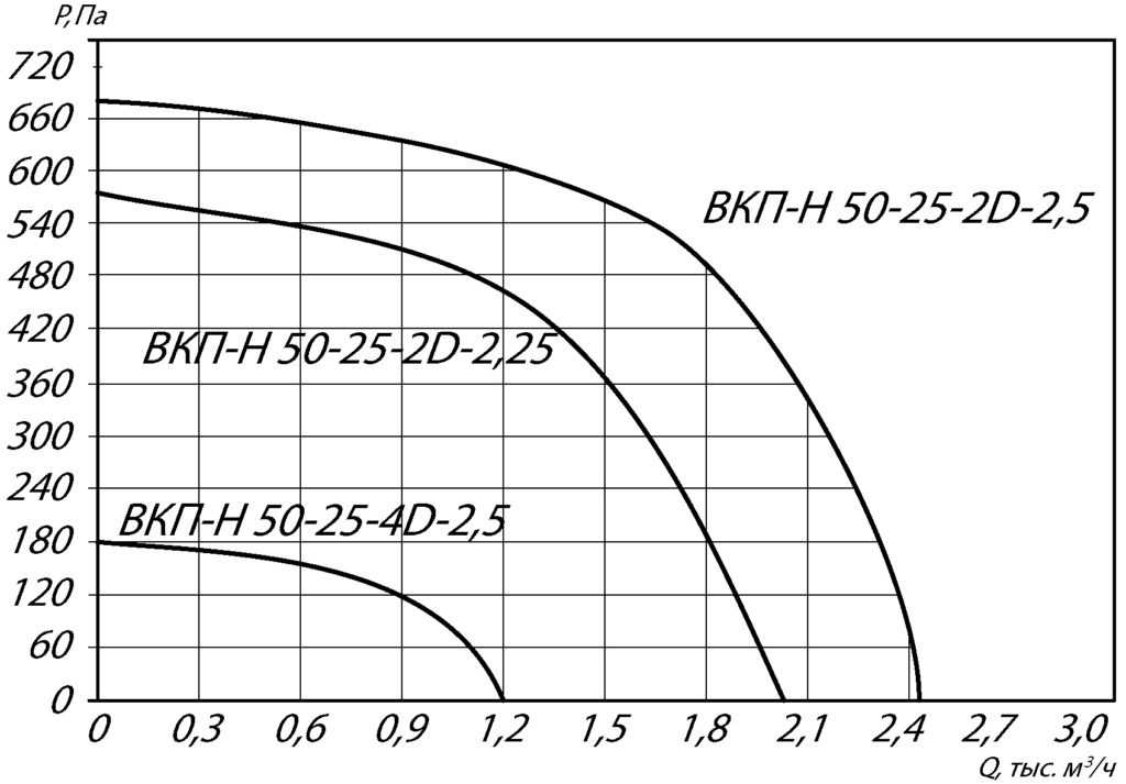 Вентилятор прямоугольный ВКПН-КХ 50-25